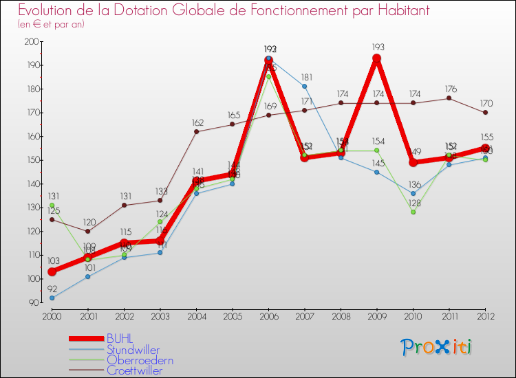 Evolution et montant de la dotation globale de fonctionnement par Habitant pour BUHL et les communes proches Comparaison des dotations globales de fonctionnement par habitant pour BUHL et les communes voisines
