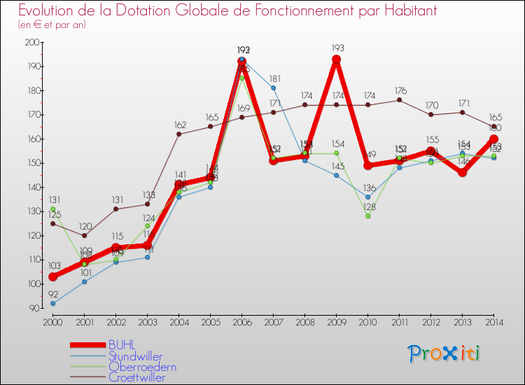 Evolution et montant de la dotation globale de fonctionnement par Habitant pour BUHL et les communes proches de 2000 à 2014. Comparaison des dotations globales de fonctionnement par habitant pour BUHL et les communes voisines de 2000 à 2014.