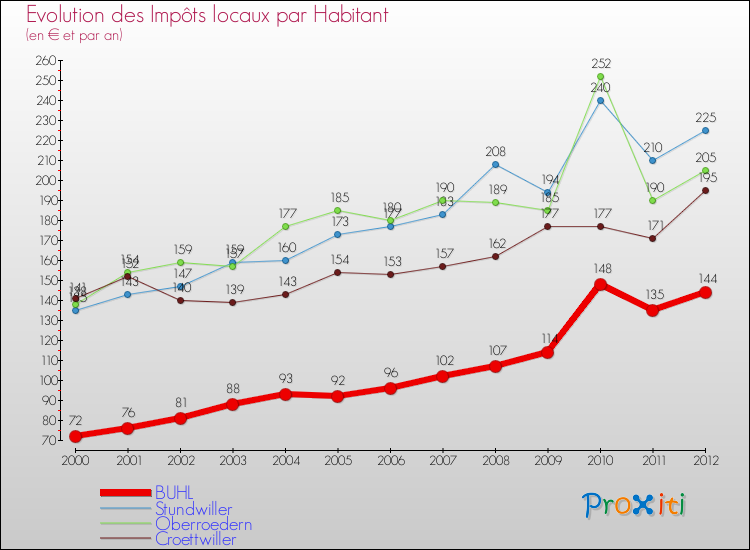 Evolution et montant des impôts locaux par Habitant pour BUHL et les communes proches Comparaison des impôts locaux par habitant pour BUHL et les communes voisines