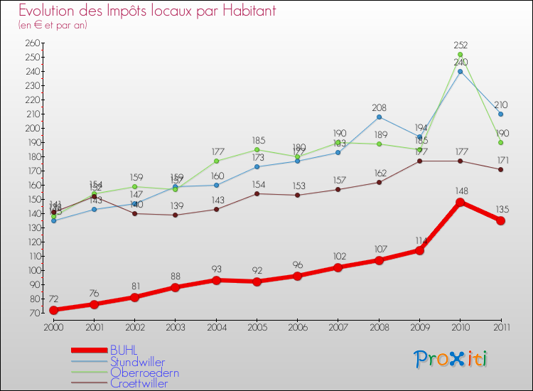 Evolution et montant des impôts locaux par Habitant pour BUHL et les communes proches Comparaison des impôts locaux par habitant pour BUHL et les communes voisines