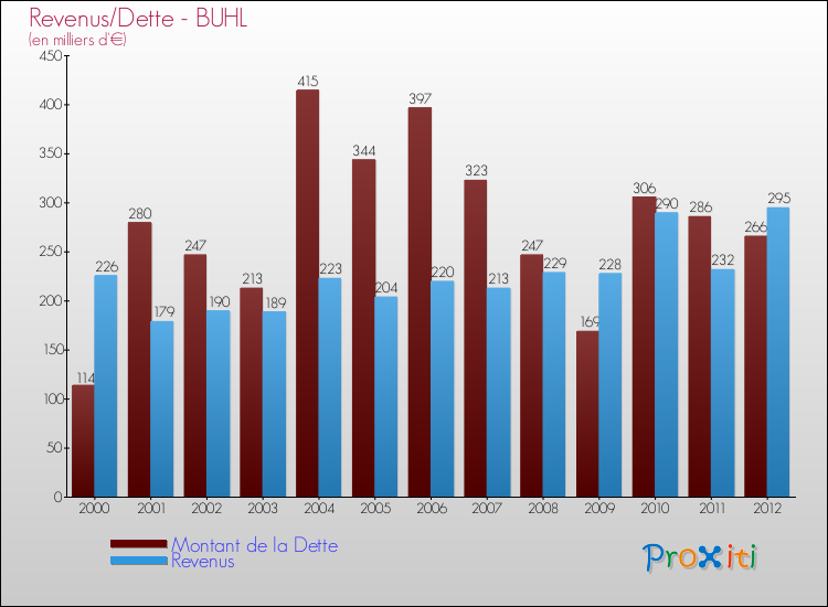 Evolution comparée de la dette et des revenus pour la commune de BUHL de 2000 à 2012 Comparaison de la dette et des revenus pour BUHL de 2000 à 2012