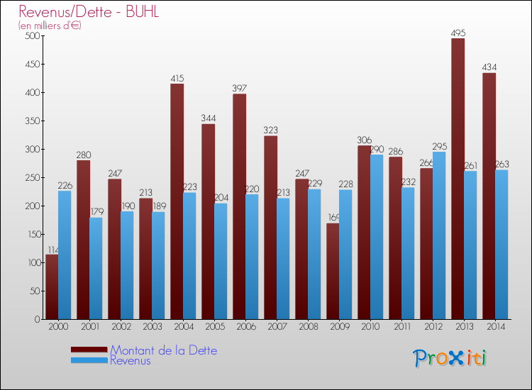 Evolution comparée de la dette et des revenus pour la commune de BUHL de 2000 à 2014 Comparaison de la dette et des revenus pour BUHL de 2000 à 2014