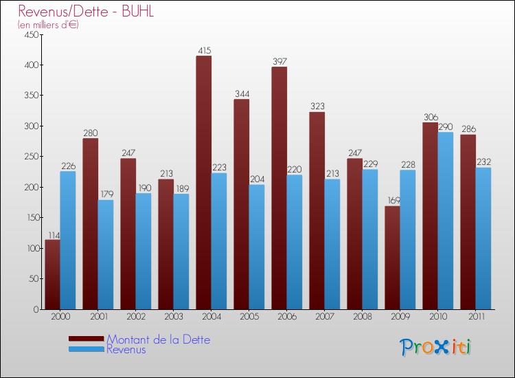 Evolution comparée de la dette et des revenus pour la commune de BUHL de 2000 à 2011 Comparaison de la dette et des revenus pour BUHL de 2000 à 2011