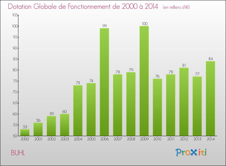 Evolution du montant de la Dotation Globale de Fonctionnement pour la commune de BUHL de 2000 à 2014 Evolution du montant de la Dotation Globale de Fonctionnement pour BUHL de 2000 à 2014