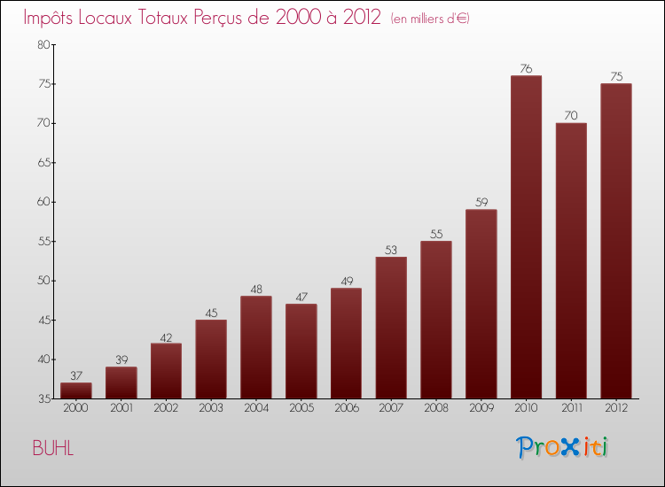 Evolution des Impôts Locaux pour la commune de BUHL de 2000 à 2012 Evolution des Impôts Locaux pour BUHL de 2000 à 2012