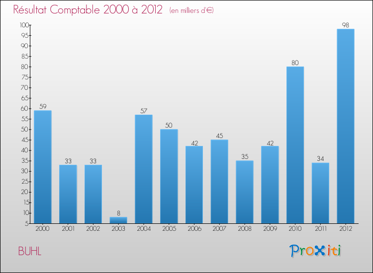 Evolution du résultat comptable pour la commune de BUHL de 2000 à 2012 Evolution du résultat comptable pour BUHL de 2000 à 2012