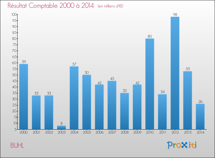 Evolution du résultat comptable pour la commune de BUHL de 2000 à 2014 Evolution du résultat comptable pour BUHL de 2000 à 2014