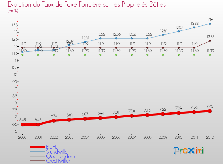 Evolution du taux de la taxe foncière sur le bati pour BUHL et les communes proches de 2000 à 2012 Comparaison des taux de taxe foncière sur le bati pour BUHL et les communes voisines de 2000 à 2012