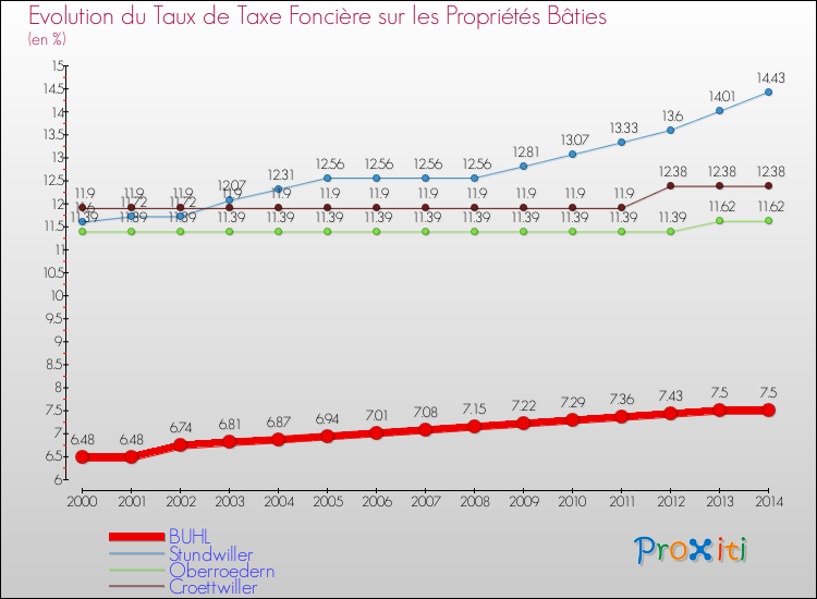 Evolution du taux de la taxe foncière sur le bati pour BUHL et les communes proches de 2000 à 2014 Comparaison des taux de taxe foncière sur le bati pour BUHL et les communes voisines de 2000 à 2014