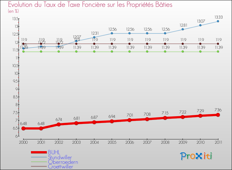 Evolution du taux de la taxe foncière sur le bati pour BUHL et les communes proches Comparaison des taux de taxe foncière sur le bati pour BUHL et les communes voisines