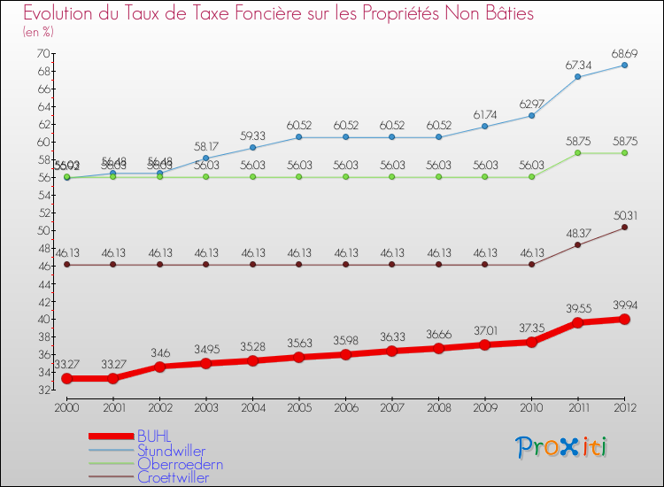 Evolution du taux de la taxe foncière sur les immeubles et terrains non batis pour BUHL et les communes proches de 2000 à 2012 Comparaison des taux de la taxe foncière sur les immeubles et terrains non batis pour BUHL et les communes voisines de 2000 à 2012