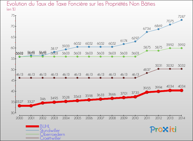 Evolution du taux de la taxe foncière sur les immeubles et terrains non batis pour BUHL et les communes proches de 2000 à 2014 Comparaison des taux de la taxe foncière sur les immeubles et terrains non batis pour BUHL et les communes voisines de 2000 à 2014