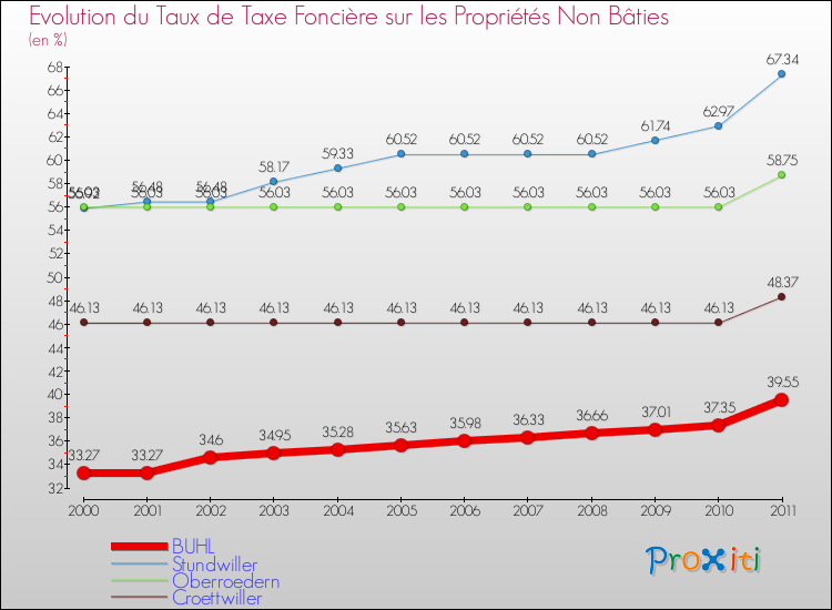 Evolution du taux de la taxe foncière sur les immeubles et terrains non batis pour BUHL et les communes proches Comparaison des taux de la taxe foncière sur les immeubles et terrains non batis pour BUHL et les communes voisines