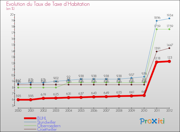 Evolution du taux de la taxe d'habitation pour BUHL et les communes proches Comparaison des taux de la taxe d'habitation pour BUHL et les communes voisines