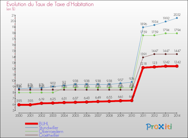 Evolution du taux de la taxe d'habitation pour BUHL et les communes proches de 2000 à 2014 Comparaison des taux de la taxe d'habitation pour BUHL et les communes voisines de 2000 à 2014