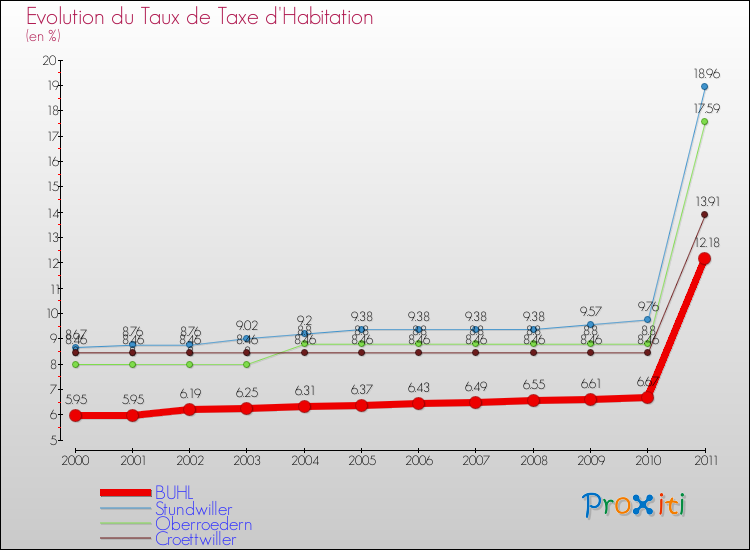 Evolution du taux de la taxe d'habitation pour BUHL et les communes proches Comparaison des taux de la taxe d'habitation pour BUHL et les communes voisines