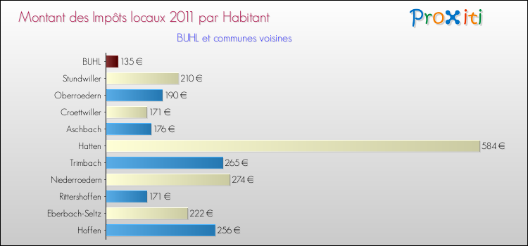 Montant des impôts locaux par Habitant pour BUHL et les communes proches Comparaison des impôts locaux par habitant pour BUHL et les communes voisines