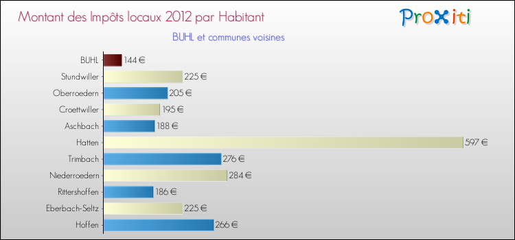 Montant des impôts locaux par Habitant pour BUHL et les communes proches Comparaison des impôts locaux par habitant pour BUHL et les communes voisines