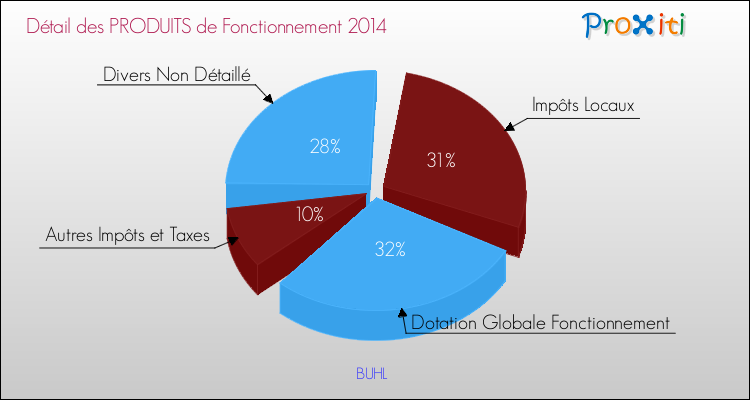 Décomposition du Budget de Fonctionnement 2014 de la commune de BUHL Budget de Fonctionnement 2014 pour la commune de BUHL