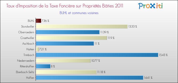 Taux d'imposition de la taxe foncière sur le bati 2011 pour BUHL et les communes proches Comparaison des taux d'imposition de la taxe foncière sur le bati 2011 pour BUHL et les communes voisines