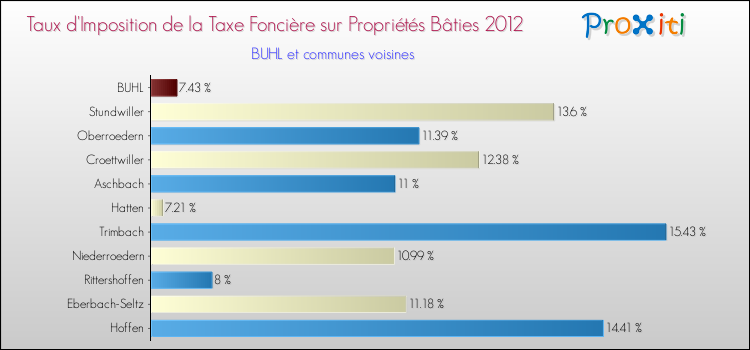 Taux d'imposition de la taxe foncière sur le bati 2012 pour BUHL et les communes proches Comparaison des taux d'imposition de la taxe foncière sur le bati 2012 pour BUHL et les communes voisines