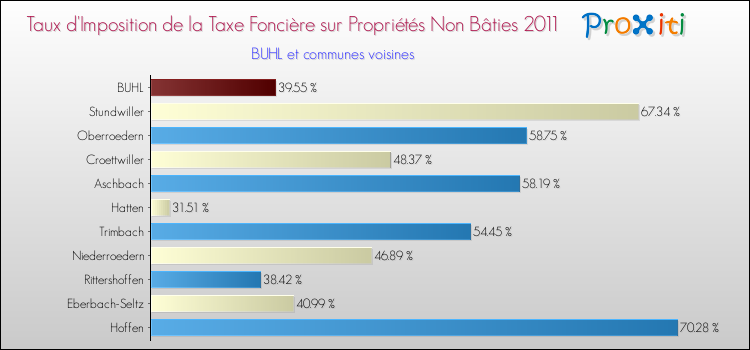 Taux d'imposition de la taxe foncière sur les immeubles et terrains non batis 2011 pour BUHL et les communes proches Comparaison des taux d'imposition de la taxe foncière sur les immeubles et terrains non batis 2011 pour BUHL et les communes voisines