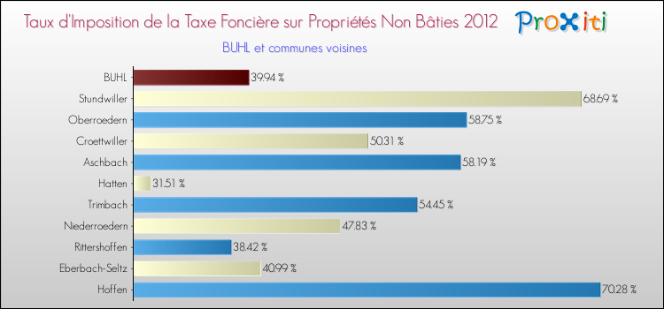 Taux d'imposition de la taxe foncière sur les immeubles et terrains non batis 2012 pour BUHL et les communes proches Comparaison des taux d'imposition de la taxe foncière sur les immeubles et terrains non batis 2012 pour BUHL et les communes voisines