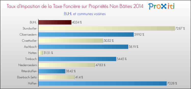 Taux d'imposition de la taxe foncière sur les immeubles et terrains non batis 2014 pour BUHL et les communes proches Comparaison des taux d'imposition de la taxe foncière sur les immeubles et terrains non batis 2014 pour BUHL et les communes voisines