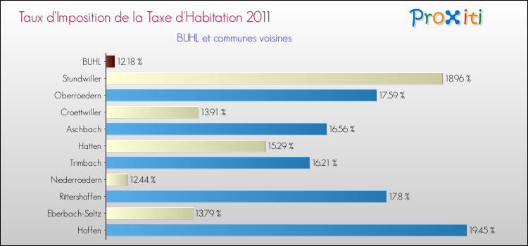 Taux d'imposition de la taxe d'habitation 2011 pour BUHL et les communes proches Comparaison des taux d'imposition de la taxe d'habitation 2011 pour BUHL et les communes voisines