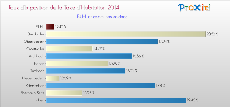 Taux d'imposition de la taxe d'habitation 2014 pour BUHL et les communes proches Comparaison des taux d'imposition de la taxe d'habitation 2014 pour BUHL et les communes voisines
