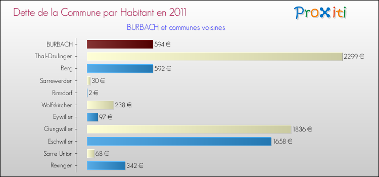 Dette par habitant de la commune en 2011 pour BURBACH et les communes proches Comparaison de la dette par habitant de la commune en 2011 pour BURBACH et les communes voisines