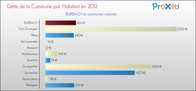 Dette par habitant de la commune en 2012 pour BURBACH et les communes proches Comparaison de la dette par habitant de la commune en 2012 pour BURBACH et les communes voisines