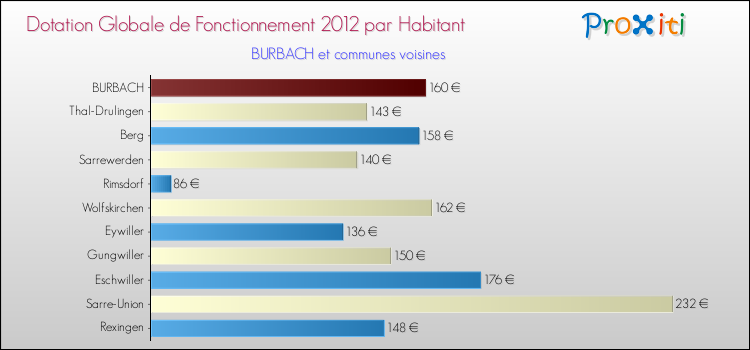Montant des dotations globales de fonctionnement DGF par Habitant pour BURBACH et les communes proches Comparaison des des dotations globales de fonctionnement DGF par habitant pour BURBACH et les communes voisines