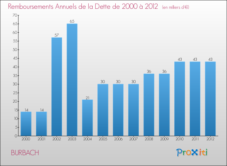 Evolution de l'annuité de la dette pour la commune de BURBACH de 2000 à 2012 Annuités de la dette pour BURBACH de 2000 à 2012