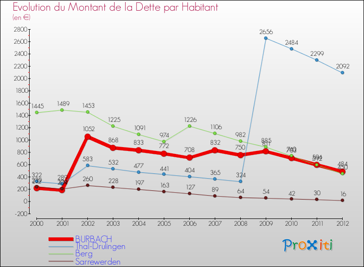 Evolution de la dette par habitant pour la commune de BURBACH et les communes proches de 2000 à 2012 Comparaison de la dette par habitant pour BURBACH et les communes voisines de 2000 à 2012