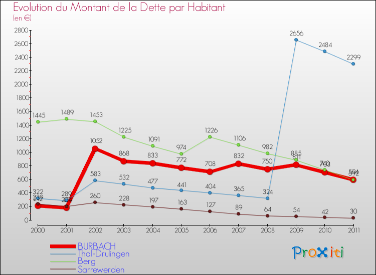 Evolution de la dette par habitant pour la commune de BURBACH et les communes proches Comparaison de la dette par habitant pour BURBACH et les communes voisines