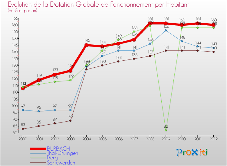 Evolution et montant de la dotation globale de fonctionnement par Habitant pour BURBACH et les communes proches Comparaison des dotations globales de fonctionnement par habitant pour BURBACH et les communes voisines
