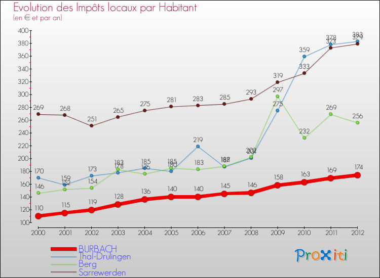 Evolution et montant des impôts locaux par Habitant pour BURBACH et les communes proches Comparaison des impôts locaux par habitant pour BURBACH et les communes voisines