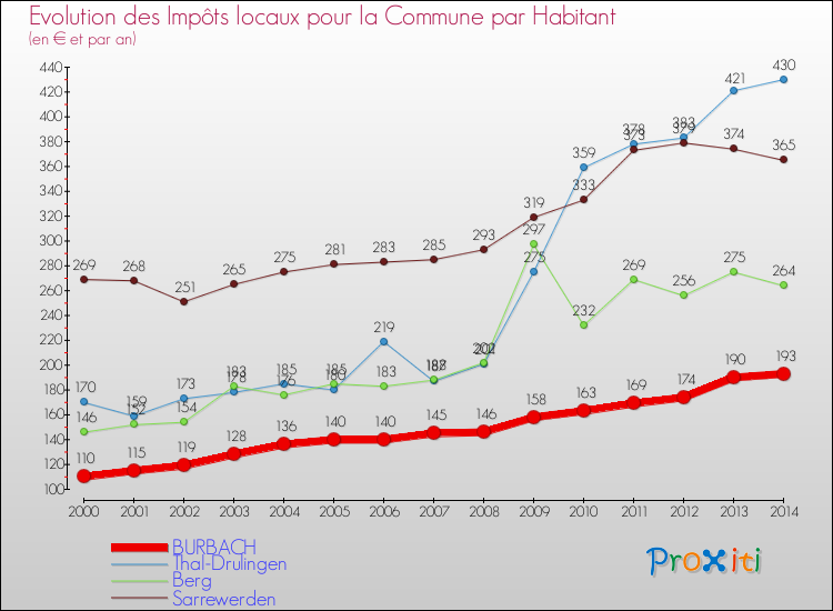 Evolution et montant des impôts locaux par Habitant pour BURBACH et les communes proches de 2000 à 2014 Comparaison des impôts locaux par habitant pour BURBACH et les communes voisines de 2000 à 2014