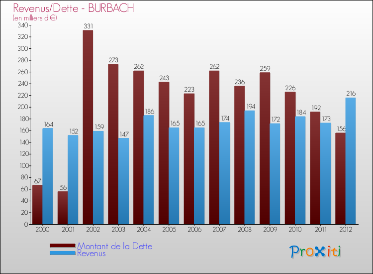 Evolution comparée de la dette et des revenus pour la commune de BURBACH de 2000 à 2012 Comparaison de la dette et des revenus pour BURBACH de 2000 à 2012