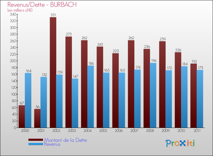 Evolution comparée de la dette et des revenus pour la commune de BURBACH de 2000 à 2011 Comparaison de la dette et des revenus pour BURBACH de 2000 à 2011