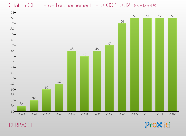 Evolution du montant de la Dotation Globale de Fonctionnement pour la commune de BURBACH de 2000 à 2012 Evolution du montant de la Dotation Globale de Fonctionnement pour BURBACH de 2000 à 2012