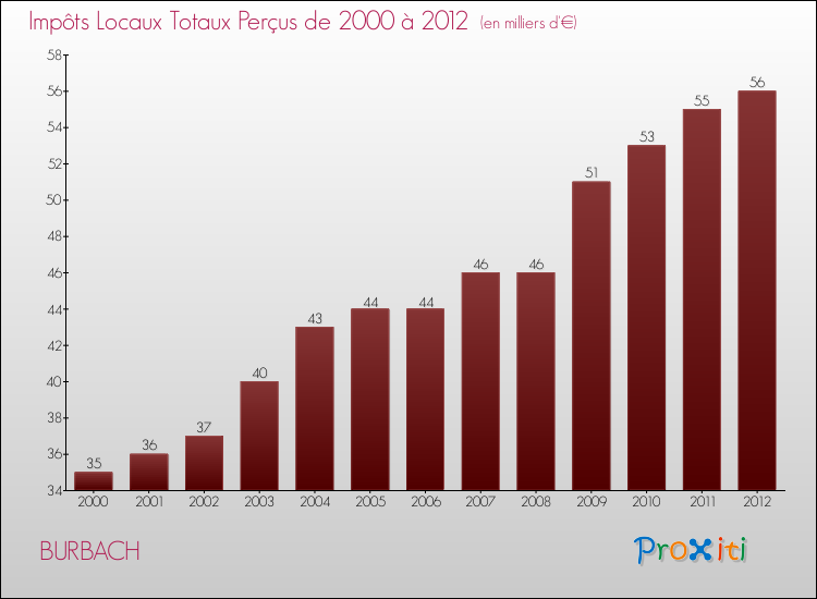 Evolution des Impôts Locaux pour la commune de BURBACH de 2000 à 2012 Evolution des Impôts Locaux pour BURBACH de 2000 à 2012