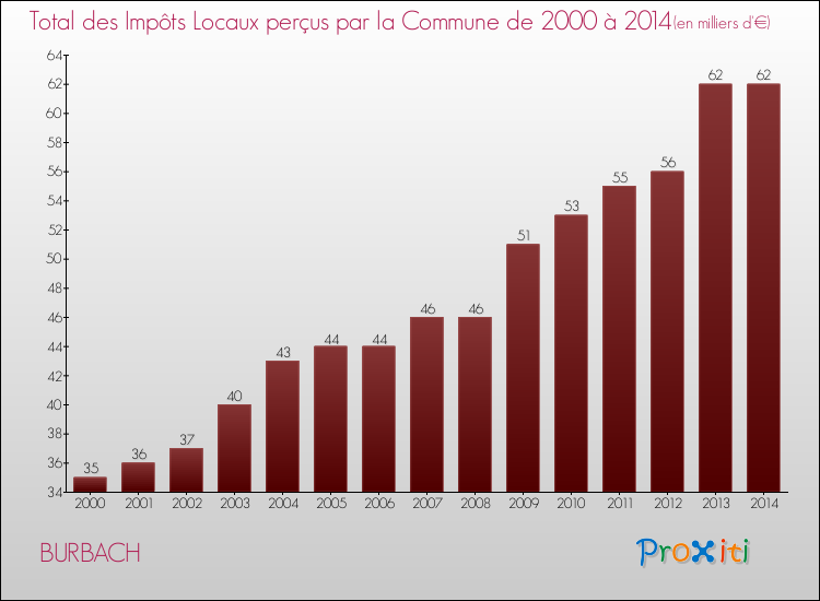 Evolution des Impôts Locaux pour la commune de BURBACH de 2000 à 2014 Evolution des Impôts Locaux pour BURBACH de 2000 à 2014