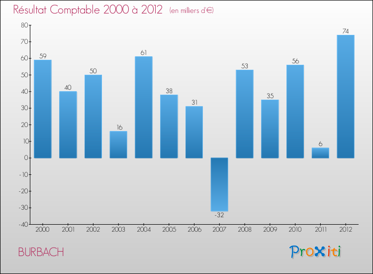 Evolution du résultat comptable pour la commune de BURBACH de 2000 à 2012 Evolution du résultat comptable pour BURBACH de 2000 à 2012