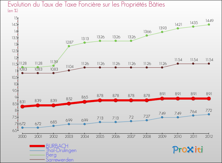 Evolution du taux de la taxe foncière sur le bati pour BURBACH et les communes proches de 2000 à 2012 Comparaison des taux de taxe foncière sur le bati pour BURBACH et les communes voisines de 2000 à 2012