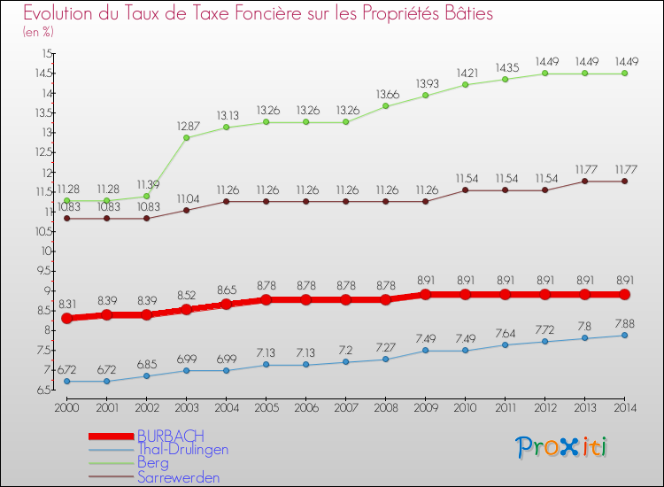 Evolution du taux de la taxe foncière sur le bati pour BURBACH et les communes proches de 2000 à 2014 Comparaison des taux de taxe foncière sur le bati pour BURBACH et les communes voisines de 2000 à 2014