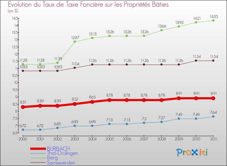 Evolution du taux de la taxe foncière sur le bati pour BURBACH et les communes proches Comparaison des taux de taxe foncière sur le bati pour BURBACH et les communes voisines