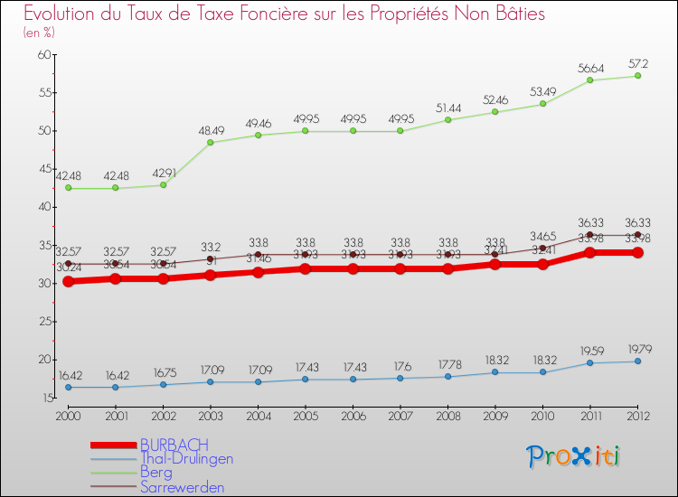 Evolution du taux de la taxe foncière sur les immeubles et terrains non batis pour BURBACH et les communes proches de 2000 à 2012 Comparaison des taux de la taxe foncière sur les immeubles et terrains non batis pour BURBACH et les communes voisines de 2000 à 2012