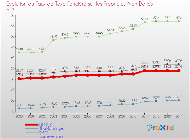 Evolution du taux de la taxe foncière sur les immeubles et terrains non batis pour BURBACH et les communes proches de 2000 à 2014 Comparaison des taux de la taxe foncière sur les immeubles et terrains non batis pour BURBACH et les communes voisines de 2000 à 2014